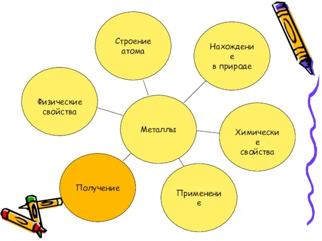 Металлы Строение атома Нахождение в природе Химические свойства Применение Получение Физические свойства