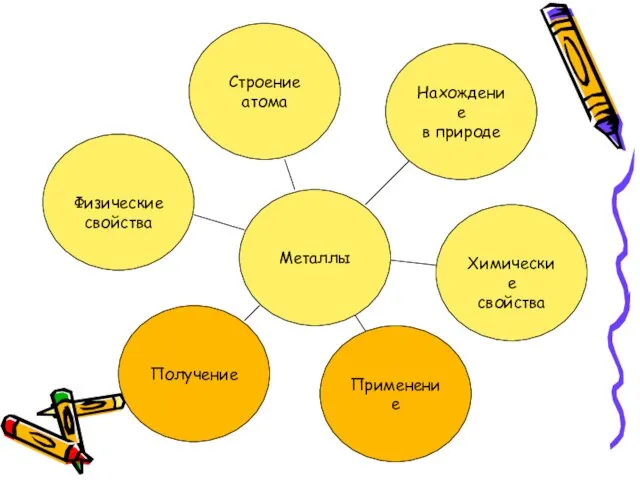 Металлы Строение атома Нахождение в природе Химические свойства Применение Получение Физические свойства