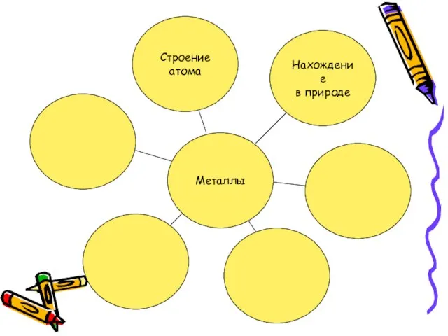 Металлы Строение атома Нахождение в природе