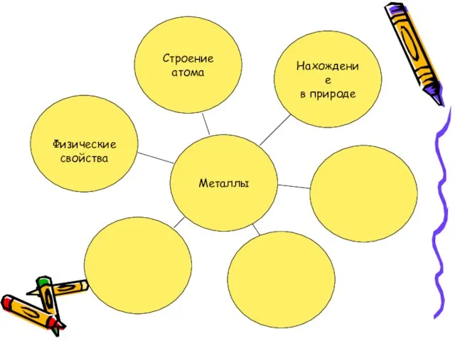 Металлы Строение атома Нахождение в природе Физические свойства