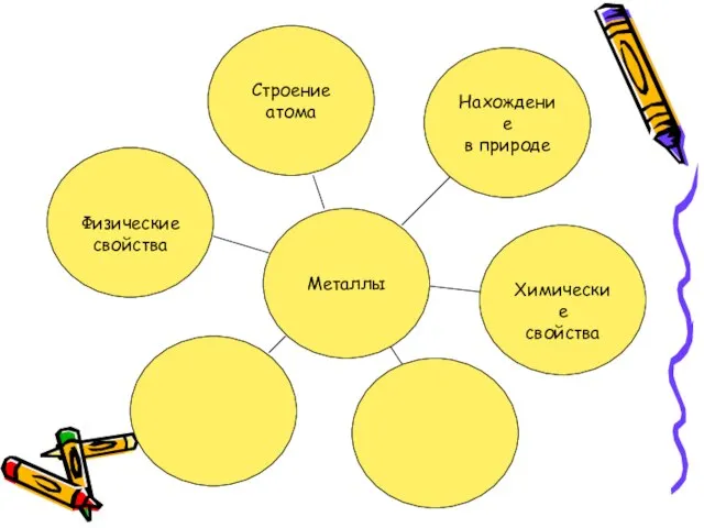 Металлы Строение атома Нахождение в природе Химические свойства Физические свойства