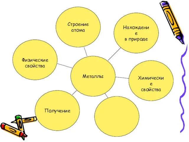 Металлы Строение атома Нахождение в природе Химические свойства Получение Физические свойства