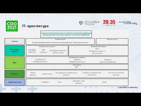 cdo.2035.university IT- архитектура