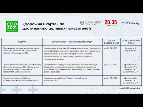 «Дорожная карта» по достижению целевых показателей cdo.2035.university