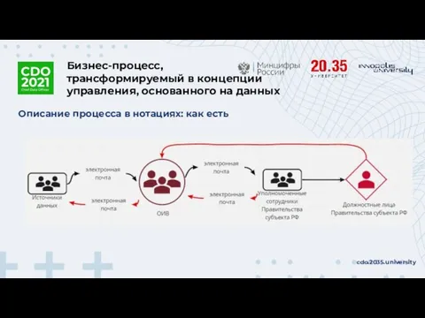 Описание процесса в нотациях: как есть Бизнес-процесс, трансформируемый в концепции управления, основанного на данных cdo.2035.university