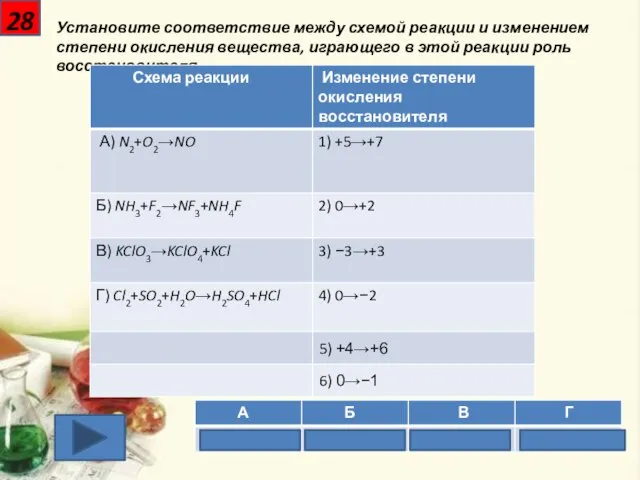 28 Установите соответствие между схемой реакции и изменением степени окисления вещества, играющего