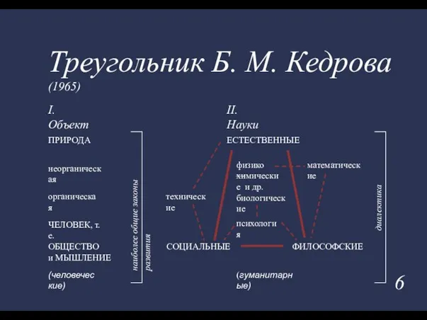 ПРИРОДА неорганическая органическая ЧЕЛОВЕК, т. е. ОБЩЕСТВО и МЫШЛЕНИЕ (человеческие) (гуманитарные) ЕСТЕСТВЕННЫЕ