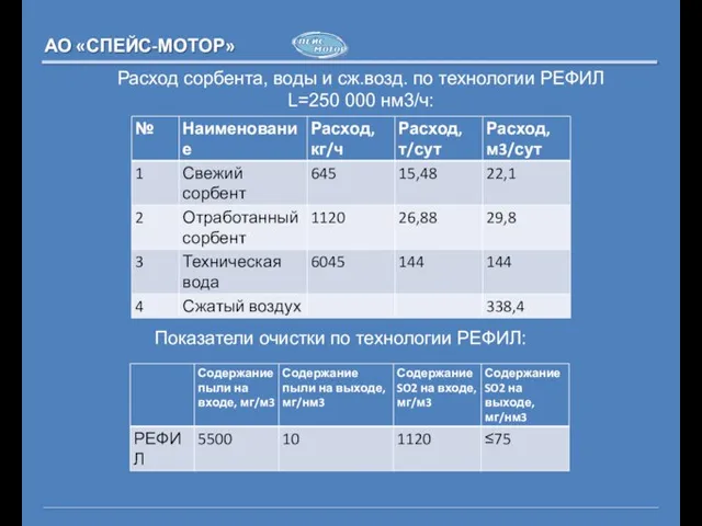 Расход сорбента, воды и сж.возд. по технологии РЕФИЛ L=250 000 нм3/ч: АО