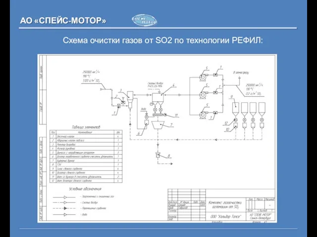 Cхема очистки газов от SO2 по технологии РЕФИЛ: АО «СПЕЙС-МОТОР»