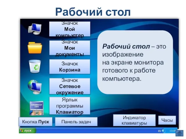 Рабочий стол Рабочий стол – это изображение на экране монитора готового к