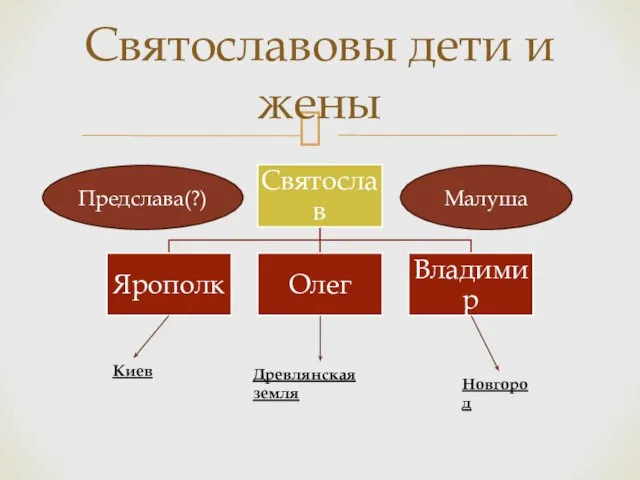 Святославовы дети и жены Малуша Предслава(?) Киев Древлянская земля Новгород