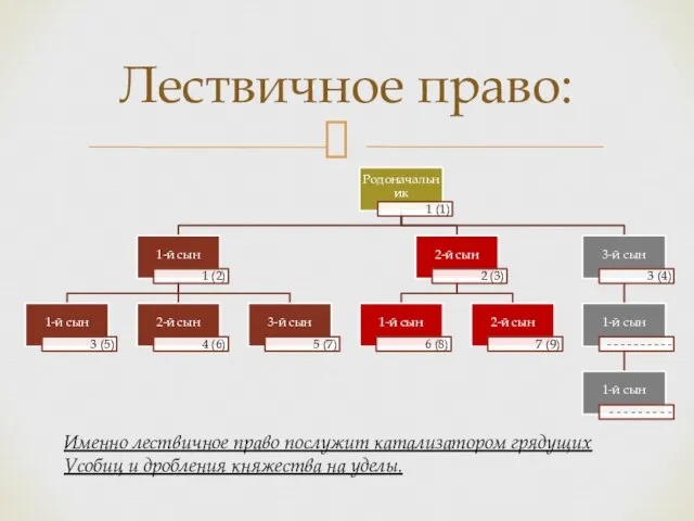 Лествичное право: Именно лествичное право послужит катализатором грядущих Усобиц и дробления княжества на уделы.