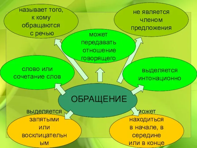 называет того, к кому обращаются с речью ОБРАЩЕНИЕ не является членом предложения