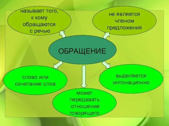 называет того, к кому обращаются с речью ОБРАЩЕНИЕ не является членом предложения