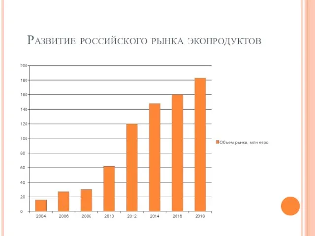 Развитие российского рынка экопродуктов