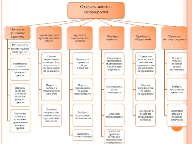 Открыть магазин экопродуктов