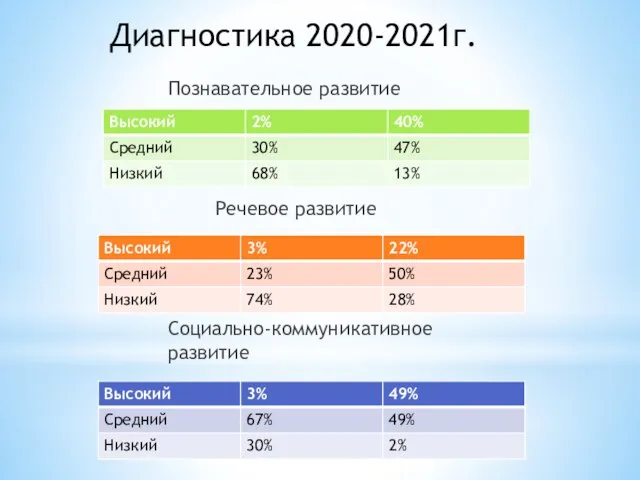 Диагностика 2020-2021г. Познавательное развитие Речевое развитие Социально-коммуникативное развитие