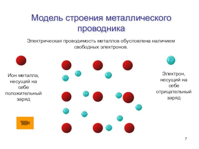 Электрон, несущий на себе отрицательный заряд Электрическая проводимость металлов обусловлена наличием свободных