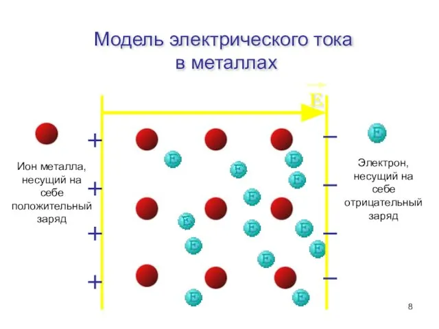 Модель электрического тока в металлах Е Ион металла, несущий на себе положительный