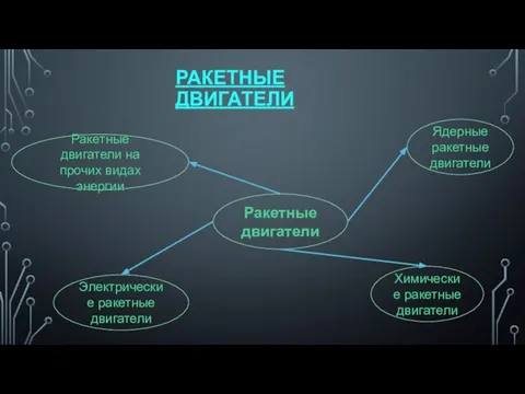 РАКЕТНЫЕ ДВИГАТЕЛИ Ракетные двигатели Ядерные ракетные двигатели Химические ракетные двигатели Электрические ракетные