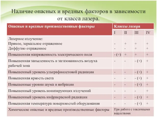 Наличие опасных и вредных факторов в зависимости от класса лазера.