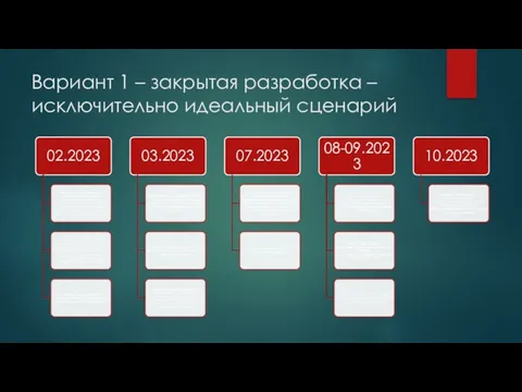 Вариант 1 – закрытая разработка – исключительно идеальный сценарий