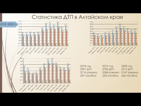 Статистика ДТП в Алтайском крае 2018 -2020 гг. 2018 год 2901 ДТП