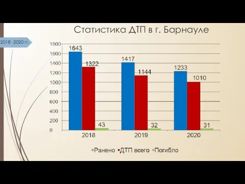 Статистика ДТП в г. Барнауле 2018 -2020 гг.