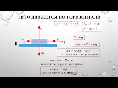 ТЕЛО ДВИЖЕТСЯ ПО ГОРИЗОНТАЛИ mg N Fтр Fтяги N = mg ma