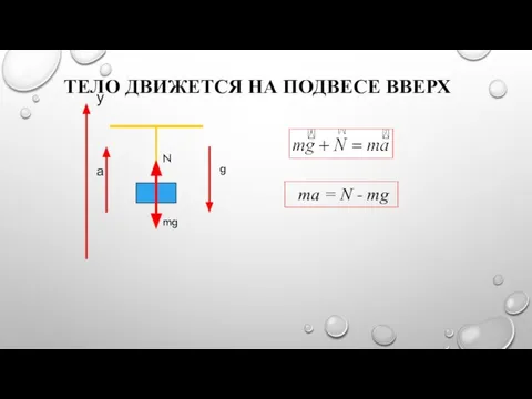 ТЕЛО ДВИЖЕТСЯ НА ПОДВЕСЕ ВВЕРХ N mg ma = N - mg а g у