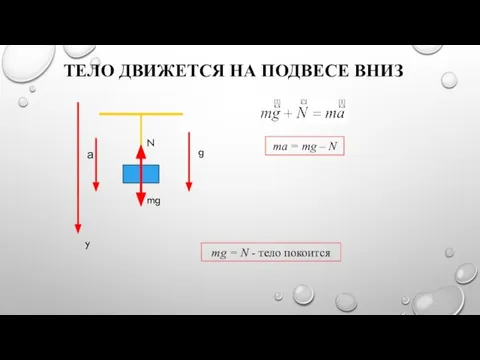 ТЕЛО ДВИЖЕТСЯ НА ПОДВЕСЕ ВНИЗ ma = mg – N N mg