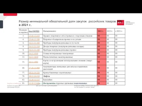 Размер минимальной обязательной доли закупок российских товаров 90% в 2021 г. 13