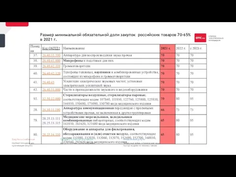 Размер минимальной обязательной доли закупок российских товаров 70-65% в 2021 г. 14