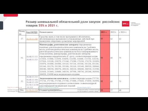 Размер минимальной обязательной доли закупок российских товаров 55% в 2021 г. 16