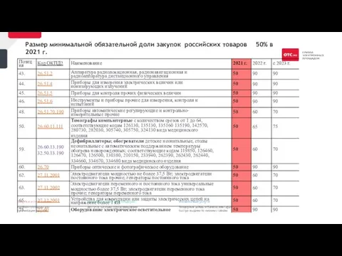 Размер минимальной обязательной доли закупок российских товаров 50% в 2021 г. 18