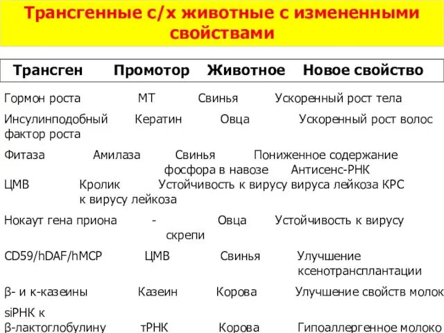 Трансгенные с/x животные с измененными свойствами Трансген Промотор Животное Новое свойство Гормон