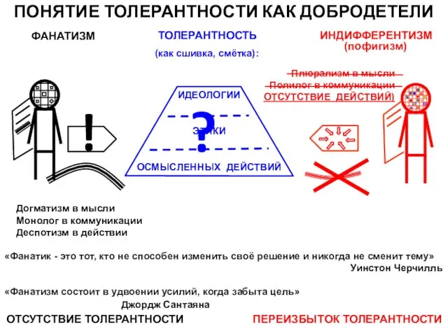 ПОНЯТИЕ ТОЛЕРАНТНОСТИ КАК ДОБРОДЕТЕЛИ Догматизм в мысли Монолог в коммуникации Деспотизм в