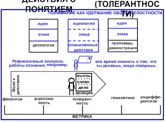 ДЕЙСТВИЯ С ПОНЯТИЕМ МЕТРИКА индиффе- рентизм толерант- ность фанатизм гомилетика агрессив- ность