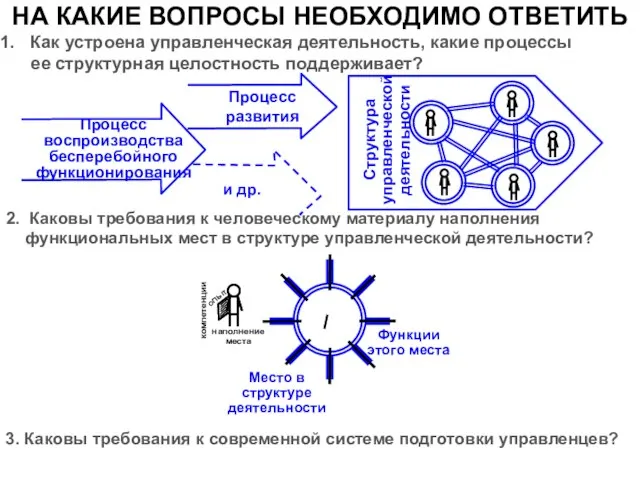 Функции этого места наполнение места опыт компетенции Место в структуре деятельности Как