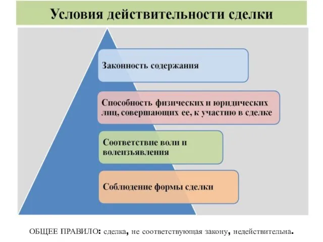 ОБЩЕЕ ПРАВИЛО: сделка, не соответствующая закону, недействительна.