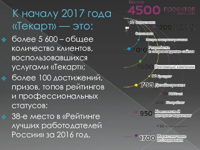 К началу 2017 года «Текарт» — это: более 5 600 – общее