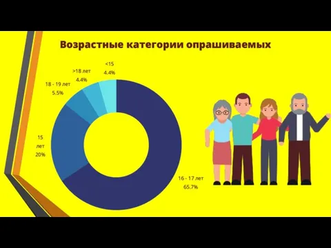 Возрастные категории опрашиваемых