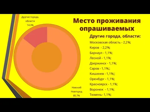 Место проживания опрашиваемых Другие города, области: Московская область - 2,2%; Киров -