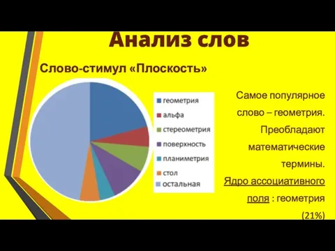 Анализ слов Самое популярное слово – геометрия. Преобладают математические термины. Ядро ассоциативного