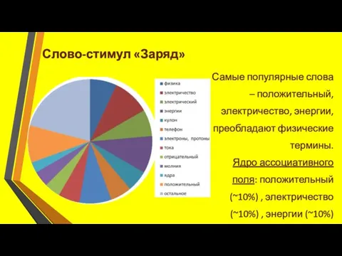 Слово-стимул «Заряд» Самые популярные слова – положительный, электричество, энергии, преобладают физические термины.