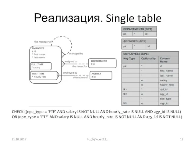 Реализация. Single table CHECK ((epe_type = ‘FTE’ AND salary IS NOT NULL