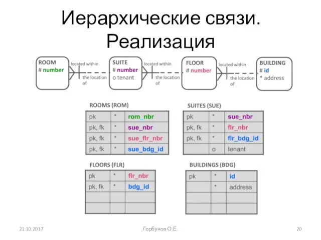 Иерархические связи. Реализация 21.10.2017 Горбунов О.Е.