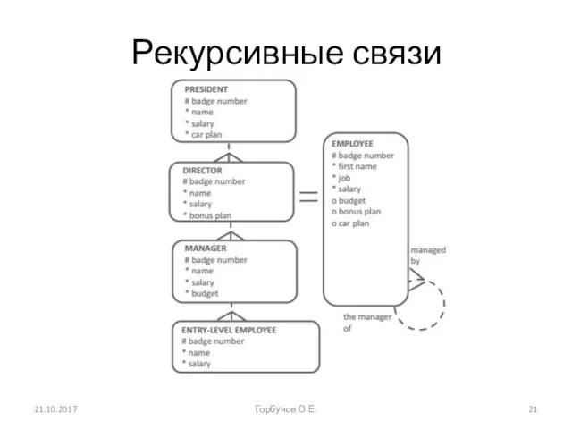 Рекурсивные связи 21.10.2017 Горбунов О.Е.