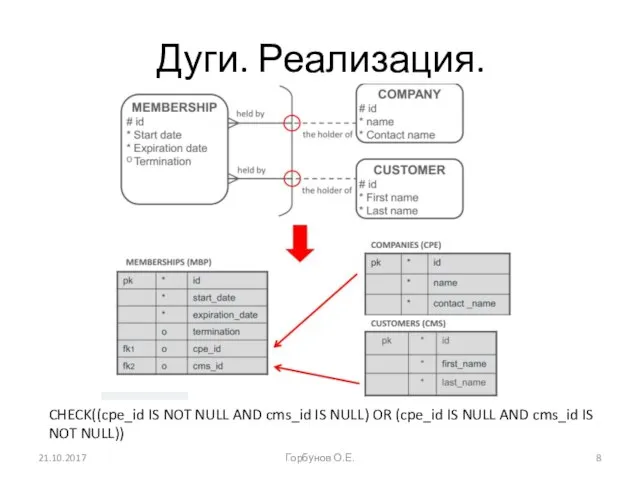 Дуги. Реализация. 21.10.2017 Горбунов О.Е. CHECK((cpe_id IS NOT NULL AND cms_id IS