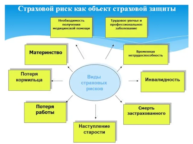 Страховой риск как объект страховой защиты Социальный риск - это вероятность наступления